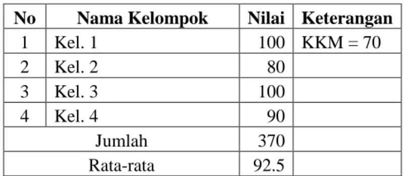 Tabel 4.6 Hasil Observasi Guru dan Siswa Siklus II 