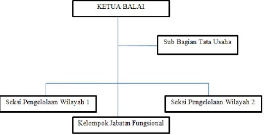 Gambar 3. Struktur organisasi Taman Nasional Karimunjawa. 
