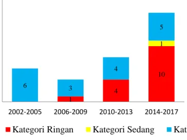 Gambar 5. Data kategori pelanggaran di TN Karimunjawa tahun 2002-2017  Pelanggaran  di  TN  Karimunjawa  dari  tahun  2002-2017  didominasi  oleh  pelanggaran  kategori  berat  dengan  jumlah  18  kasus