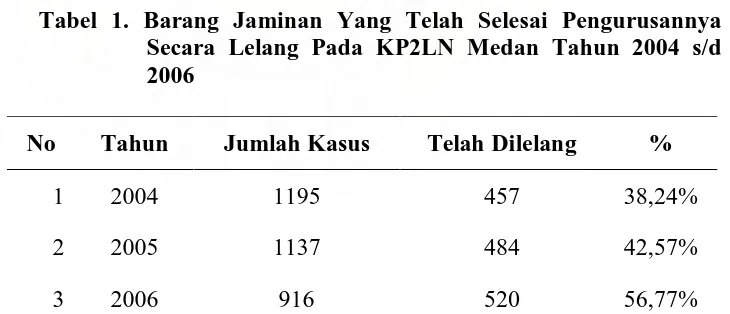 Tabel 1. Barang Jaminan Yang Telah Selesai Pengurusannya Secara Lelang Pada KP2LN Medan Tahun 2004 s/d 