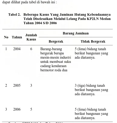 Tabel 2.  Beberapa Kasus Yang Jaminan Hutang Kebendaannya  Telah Diselesaikan Melalui Lelang Pada KP2LN Medan 