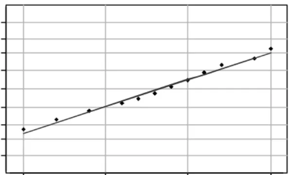 Gambar 5.5. Grafik pengujian distribusi normal