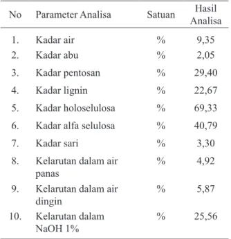 Tabel 1. Hasil Analisis Komponen Kimia  Bahan Baku