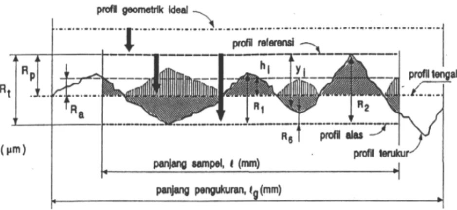 Gambar 2.13  Parameter Keaksaran Permukaan [5] 