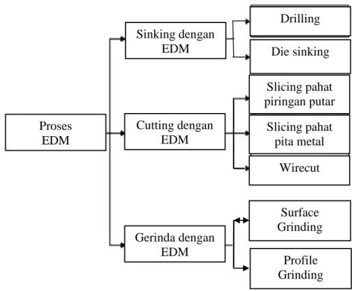 Gambar 2.1 Diagram Permesinan EDM [1] 