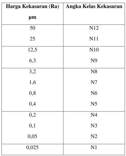 Tabel 2.1  Angka kekasaran ISO Roughness Number [6] 