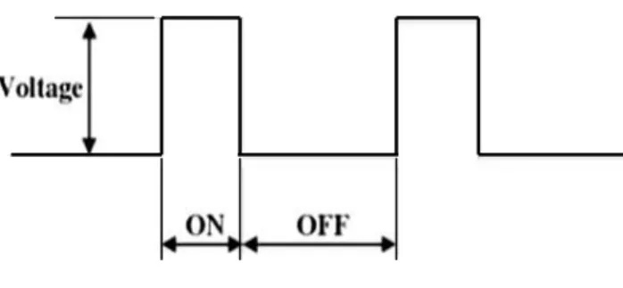 Gambar 2.15  ON-Time, OFF-Time dan Voltge. [3]