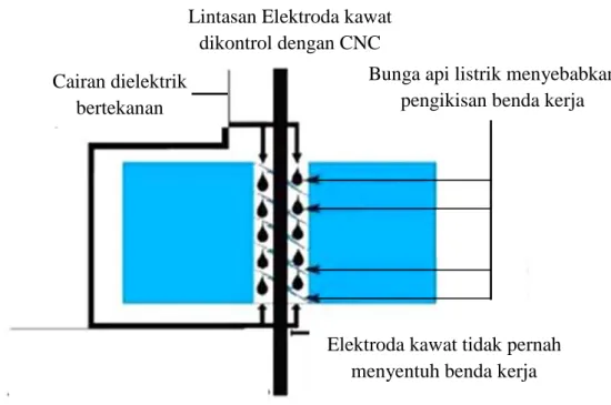 Gambar 2.2 Lintasan Elektroda Kawat [2] 