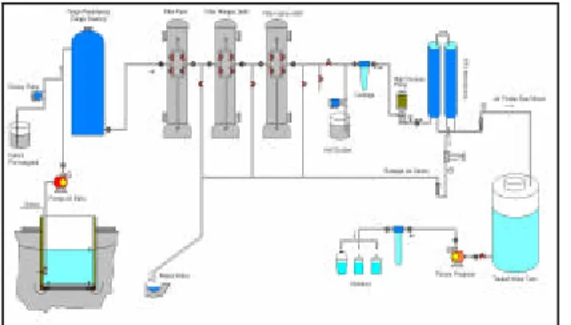 Gambar 2  :  Diagram proses pengolahan air rawa  payau menjadi air siap minum dengan proses filtrasi  dan proses reverse Osmosis