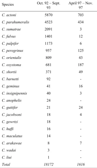 Table 4. Jumlah Culicoides spp. yang ditangkap pada tahun  1992/1993 dan 1997 di Depok, Jawa Barat 