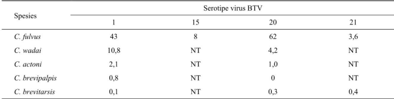 Tabel 5. Hal ini mengindikasikan bahwa apabila  populasi C. fulvus meningkat maka akan terjadi infeksi  beberapa serotipe BTV diantara ternak disekitar lokasi  tersebut