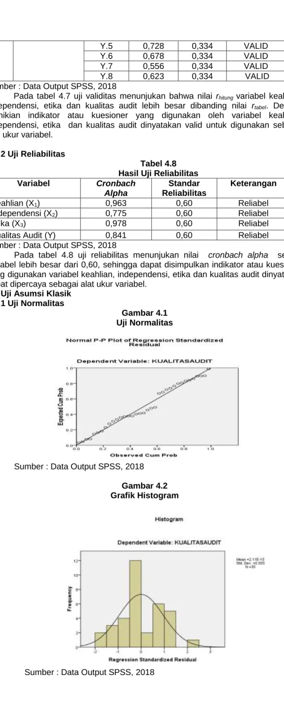 Tabel 4.8  Hasil Uji Reliabilitas  Variabel   Cronbach  Alpha  Standar  Reliabilitas  Keterangan  Keahlian (X 1 )  0,963  0,60  Reliabel  Independensi (X 2 )  0,775  0,60  Reliabel  Etika (X 3 )  0,978  0,60  Reliabel  