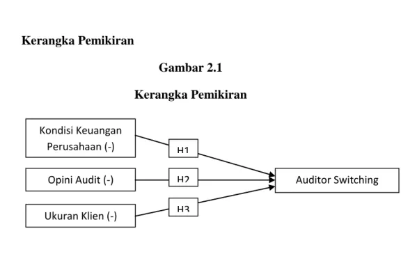 Gambar 2.1  Kerangka Pemikiran 