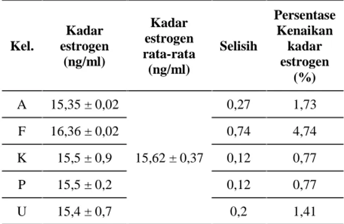 Tabel 3. Persentase  kenaikan  kadar  estrogen  akibat konsumsi isoflavon pada susu kedelai.