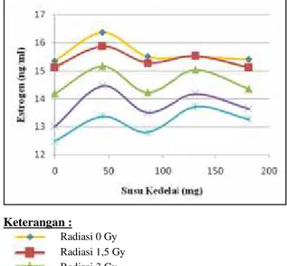 Gambar 6. Hubungan  konsumsi  isoflavon  dari  susu kedelai  terhadap  kadar  estrogen  yang disertai paparan radiasi Co-60.