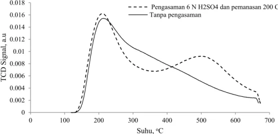 Gambar 3. Hasil analisis TPD ammonia katalisator ZAB 00.0020.0040.0060.0080.010.0120.0140.0160.0180100200300400500 600 700TCD Signal, a.uSuhu, oC 