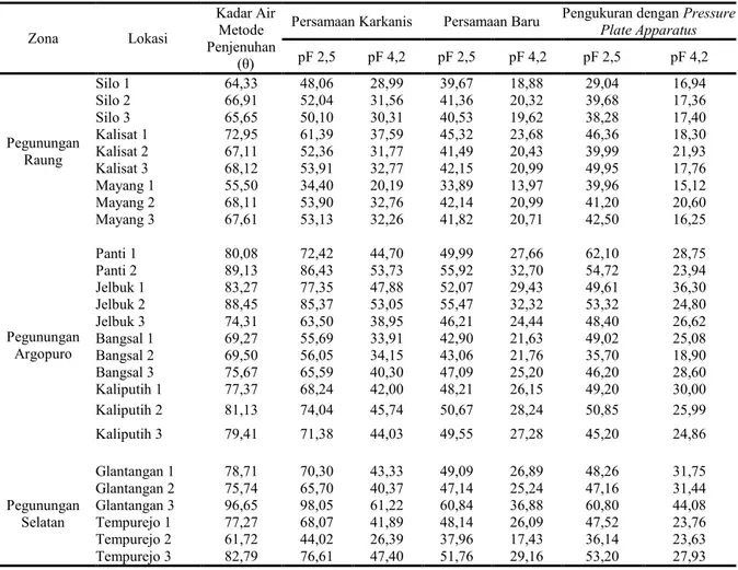 Tabel 1.1 Kandungan Air Kapasitas Lapang dan Titik Layu Permanen 