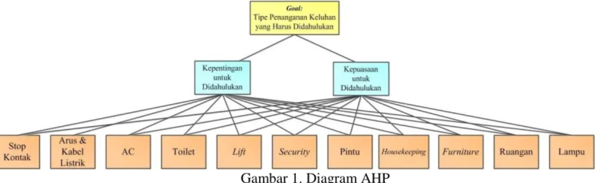 Gambar 1. Diagram AHP 