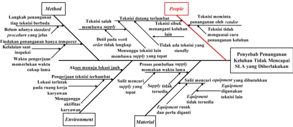 Gambar 1. Diagram Fishbone Gambaran Umum Seluruh Kondisi Permasalahan 
