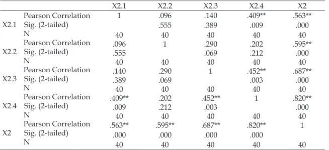 Tabel 3. Validitas Variabel Motivasi (X2) Correlations X2.1 X2.2 X2.3 X2.4 X2 Pearson Correlation X2.1    Sig