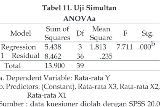 Tabel 11. Uji Simultan ANOVAa Model Sum of  Squares Df Mean Square F Sig. Regression 1    Residual 5.438 3 1.813 7.711 .000b 8.462 36 .235   Total 13.900 39
