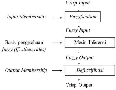Gambar  2.8 Diagram  blok  fuzzy inferences  Sumber:  Kusumade wi,  2002 