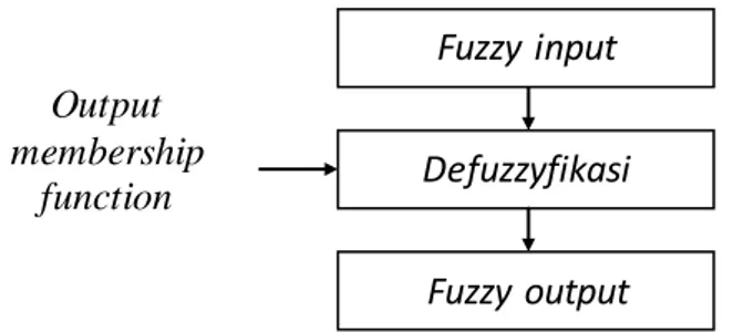 Gambar  2.10 Diagram  blok proses rules defuzzyfikasi  Sumber:  Sri Kusuma  Dewi,  2002 