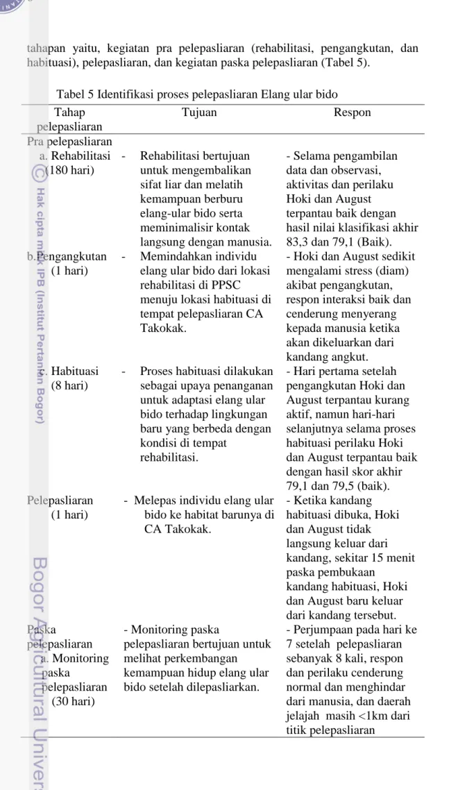 IDENTIFIKASI FAKTOR PENENTU KEBERHASILAN PELEPASLIARAN ELANG ULAR BIDO ...