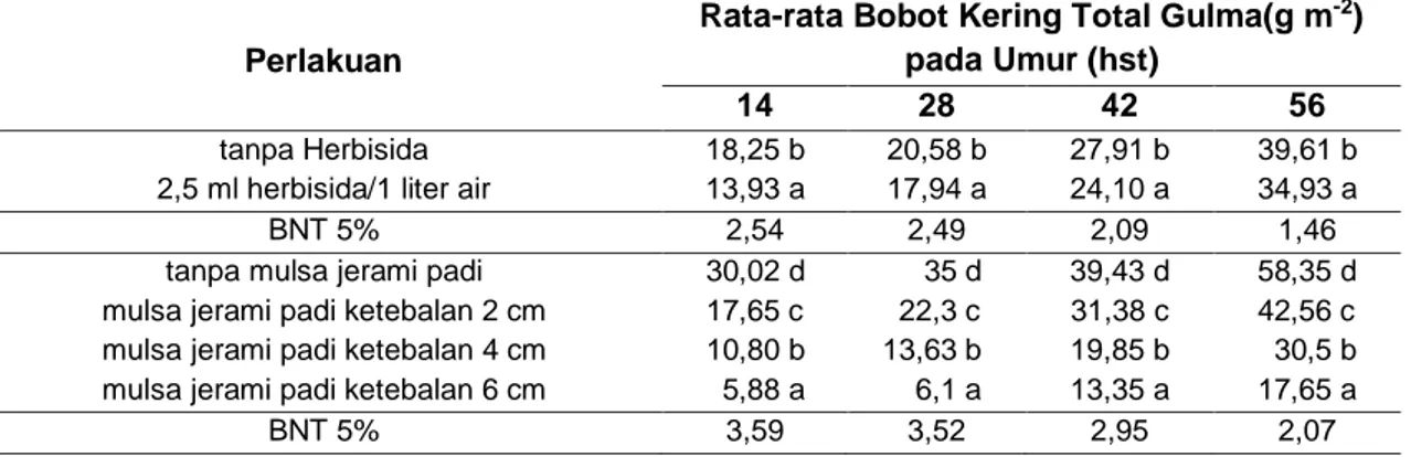 Tabel 2  Rata-rata  Bobot  Kering  Total  Gulma  Akibat  Perlakuan  Herbisida  dan  Mulsa  Jerami  Padi pada Berbagai Umur 