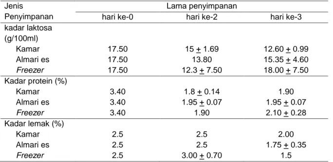 Tabel 1. Kadar laktosa, protein dan lemak pada berbagai metode dan lama penyimpanan  Jenis 