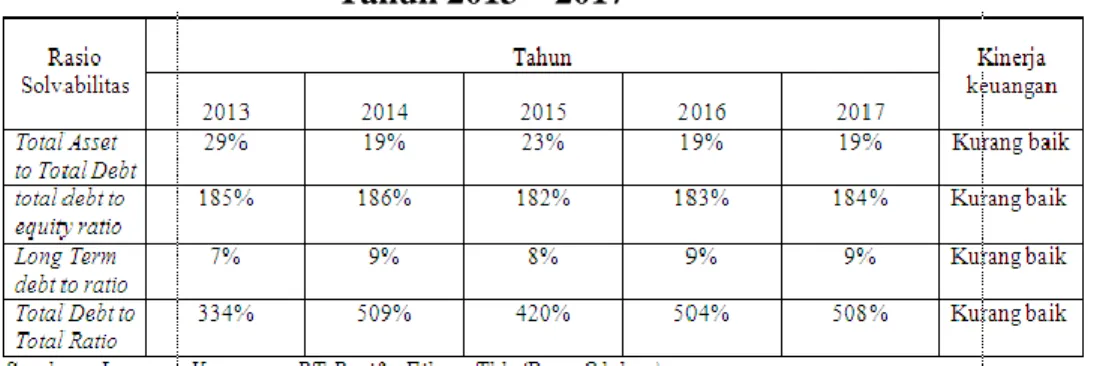 Tabel 4. 18  Kinerja Keuangan  PT Asia Pasific Fibers Tbk 