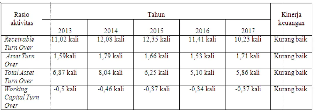 Tabel 4. 19  Kinerja Keuangan  PT Asia Pasific Fibers Tbk 