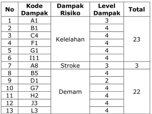 Tabel 4. Hasil Pemilihan 10 Besar Dampak  No.  Kode  Dampak  Dampak Risiko  Level  Dampak  Total  1  C2  Sakit kepala  4  30 D2 2 F8 4 G3 4 I3 4 J4 4  K2  4  L2  4  2  F9 