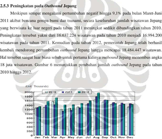 Gambar 6 Jumlah Wisatawan Jepang yang Berwisata ke Luar Negeri Setiap Bulan pada  Periode 2010-2012 