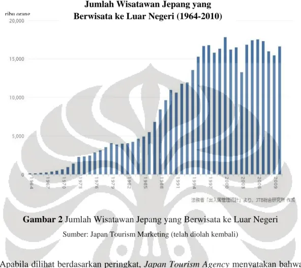 Gambar 2 Jumlah Wisatawan Jepang yang Berwisata ke Luar Negeri 