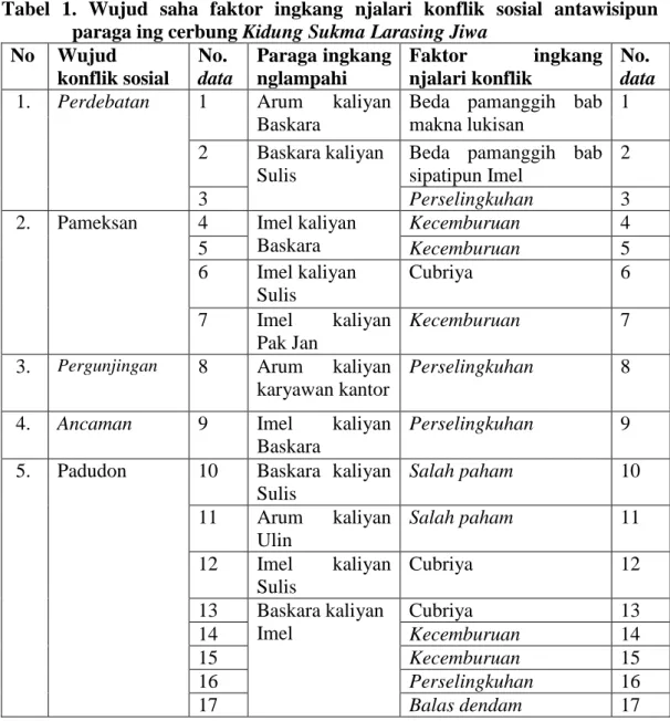 Tabel  1.  Wujud  saha  faktor  ingkang  njalari  konflik  sosial  antawisipun  paraga ing cerbung Kidung Sukma Larasing Jiwa 