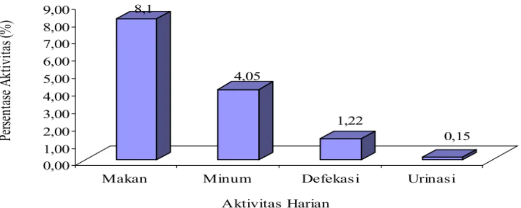 Gambar 4.  Persentase Aktivitas yang Berhubungan Langsung  dengan                       Aktivitas Makan Bajing Tiga Warna