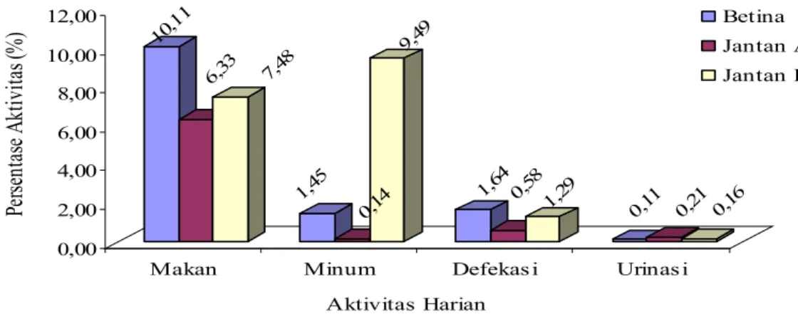 Gambar 5.  Persentase Aktivitas yang Berhubungan Langsung  dengan                    Aktivitas Makan Bajing Tiga Warna Jantan dan Betina