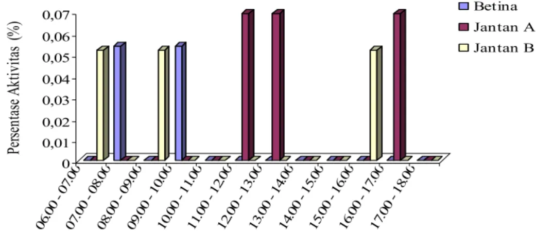 Gambar 9. Persentase Aktivitas Urinasi Bajing Tiga Warna Jantan dan Betina Pada pagi hari aktivitas urinasi bajing tiga warna betina  (07.00 – 08.00 dan  09.00  – 10.00  WIB)  dan  jantan  B  (06.00  – 07.00  dan  08.00  – 09.00  WIB)  cukup  tinggi  sedan