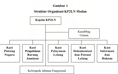 Gambar 1 Struktur Organisasi KP2LN Medan 