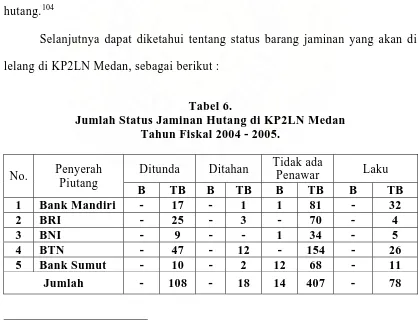 Tabel 6. Jumlah Status Jaminan Hutang di KP2LN Medan  
