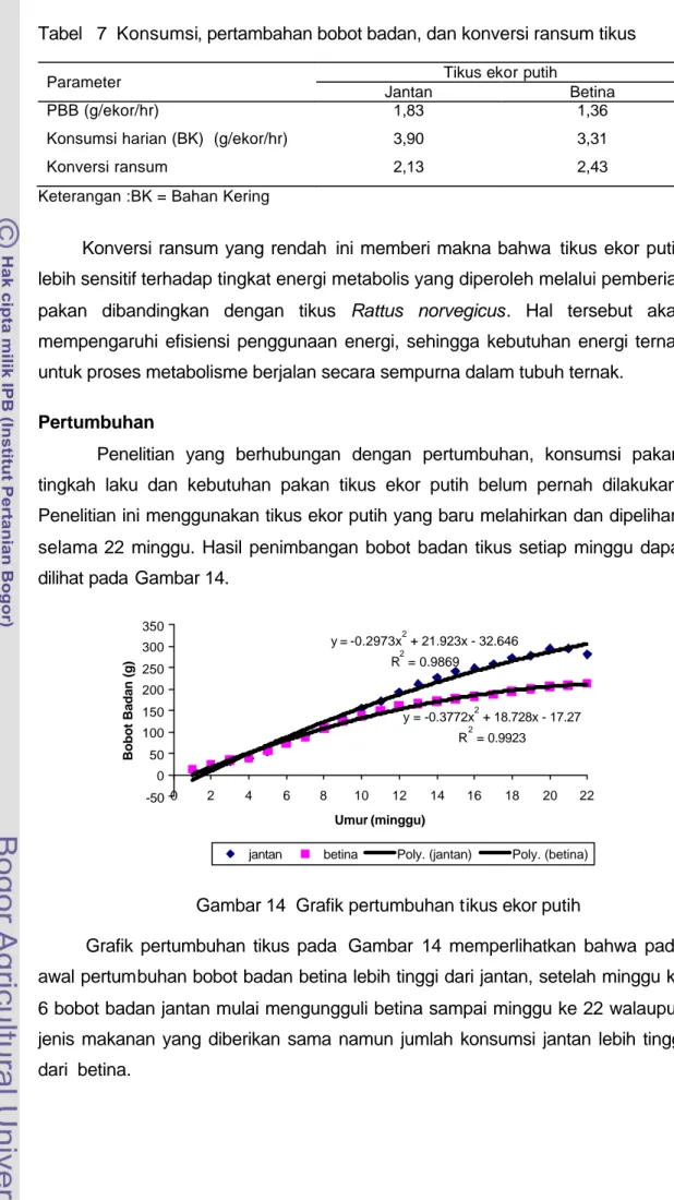 Tabel   7  Konsumsi, pertambahan bobot badan, dan konversi ransum tikus  Tikus ekor  putih 