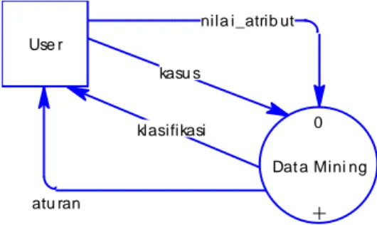 Diagram tingkat atas dalam aplikasi ini ditunjukkan dalam context  diagram berikut.  kasu s atu ran klasifikasi nila i_atrib utUse r 0 Dat a Mini ng + Gambar 3.1 Context Diagram 