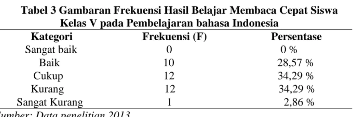 Tabel 2 Tolak Ukur Kategori Penilaian Rata-rata Hasil Belajar          Skor Akhir                      Keputusan                       Grade 