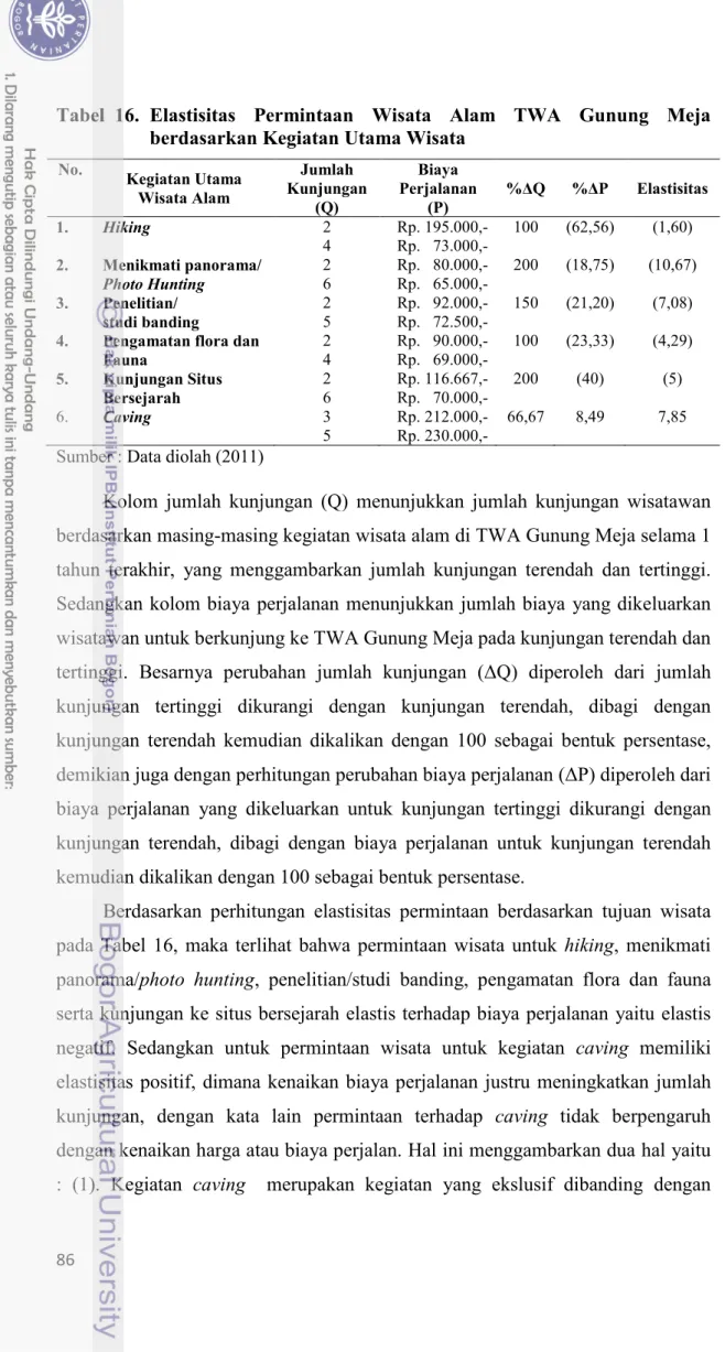 Tabel  16.  Elastisitas Permintaan Wisata Alam  TWA Gunung Meja  berdasarkan Kegiatan Utama Wisata 