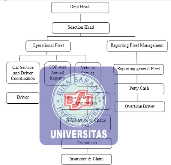 Gambar III. 1 Struktur Departement GA 