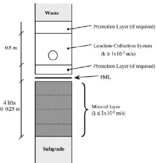 Gambar 2.1 Lapisan pada Sanitary landfill yang disarankan (EPA, 2012)  Clay Liner 