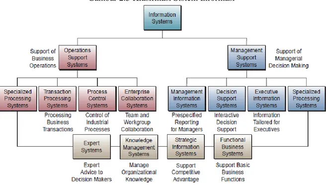 Gambar 2.3 Klasifikasi Sistem Informasi 