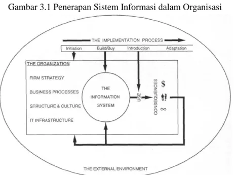 Gambar 3.1 Penerapan Sistem Informasi dalam Organisasi 