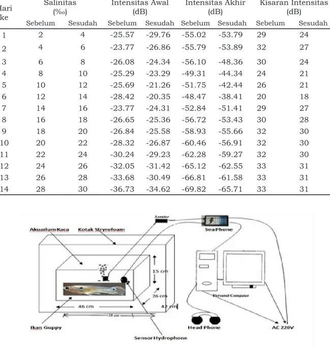 Tabel 1. Panjang ikan berdasarkan nilai target strenght Hari  ke Salinitas (‰) Intensitas Awal (dB) Intensitas Akhir (dB) Kisaran Intensitas (dB)